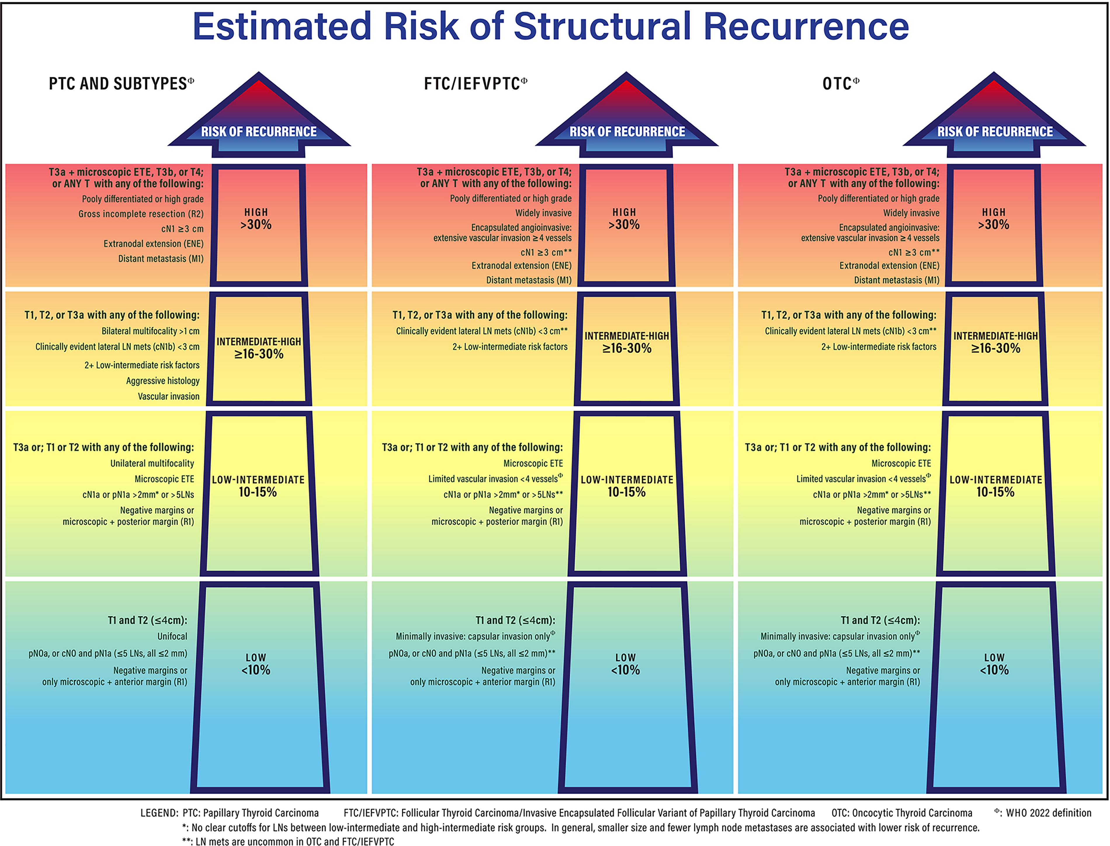 Estimated Risk of Structural Recurrence — 2025 ATA DTC Guidelines, Figure 2, Ringel et al.